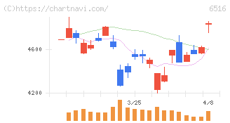 山洋電気(6516)の日足チャート