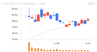 オキサイド(6521)の日足チャート