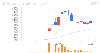 アスタリスク(6522)の日足チャート