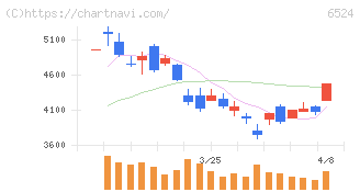 湖北工業(6524)の日足チャート