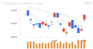 ＫＯＫＵＳＡＩ　ＥＬＥＣＴＲＩＣ(6525)の日足チャート