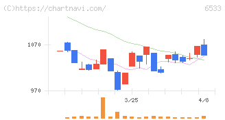 Ｏｒｃｈｅｓｔｒａ　Ｈｏｌｄｉｎｇｓ(6533)の日足チャート