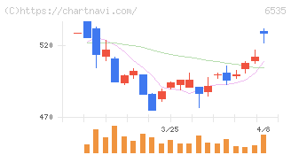 アイモバイル(6535)の日足チャート