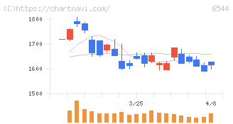ジャパンエレベーターサービスホールディングス(6544)の日足チャート