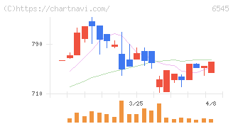 インターネットインフィニティー(6545)の日足チャート