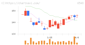 旅工房(6548)の日足チャート