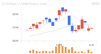 ディーエムソリューションズ(6549)の日足チャート