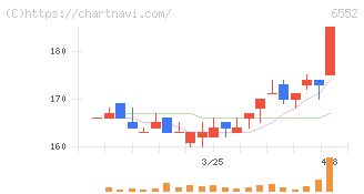 ＧａｍｅＷｉｔｈ(6552)の日足チャート