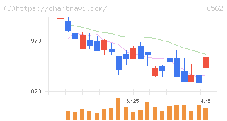 ジーニー(6562)の日足チャート