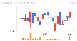 みらいワークス(6563)の日足チャート