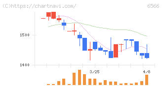 要興業(6566)の日足チャート