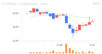 共和コーポレーション(6570)の日足チャート