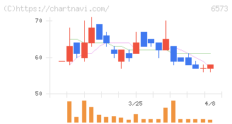 ＣＲＡＶＩＡ(6573)の日足チャート