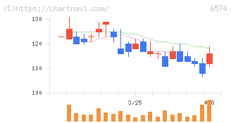 コンヴァノ(6574)の日足チャート