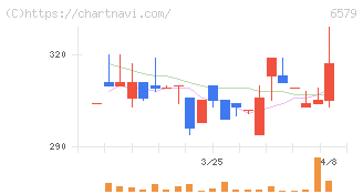 ログリー(6579)の日足チャート