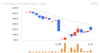 ライトアップ(6580)の日足チャート