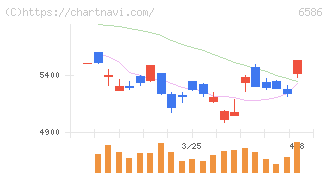 マキタ(6586)の日足チャート