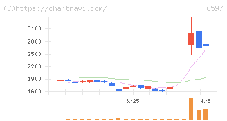 ＨＰＣシステムズ(6597)の日足チャート