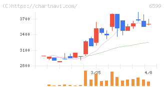 エブレン(6599)の日足チャート