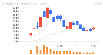 ＱＤレーザ(6613)の日足チャート