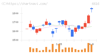 トレックス・セミコンダクター(6616)の日足チャート