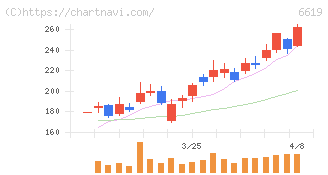 ダブル・スコープ(6619)の日足チャート