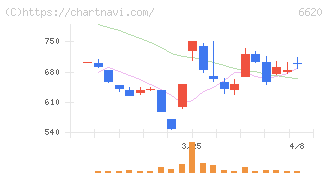 宮越ホールディングス(6620)の日足チャート