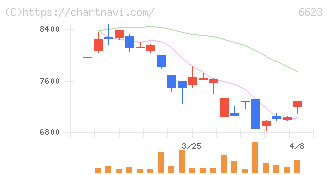 愛知電機(6623)の日足チャート