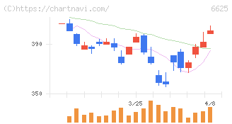 ＪＡＬＣＯホールディングス(6625)の日足チャート