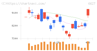 テラプローブ(6627)の日足チャート