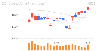 ＪＶＣケンウッド(6632)の日足チャート