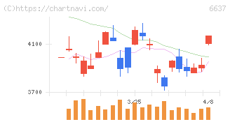 寺崎電気産業(6637)の日足チャート