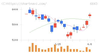 戸上電機製作所(6643)の日足チャート