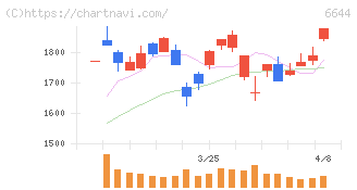 大崎電気工業(6644)の日足チャート