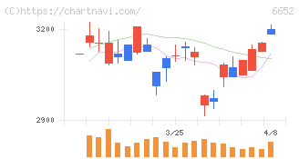 ＩＤＥＣ(6652)の日足チャート