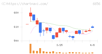 インスペック(6656)の日足チャート