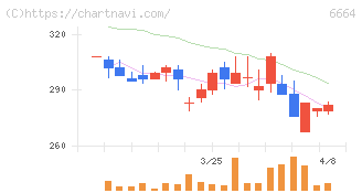オプトエレクトロニクス(6664)の日足チャート
