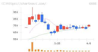 リバーエレテック(6666)の日足チャート