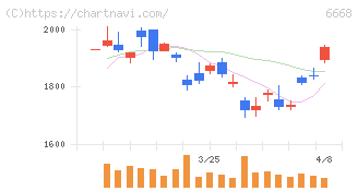 アドテック　プラズマ　テクノロジー(6668)の日足チャート