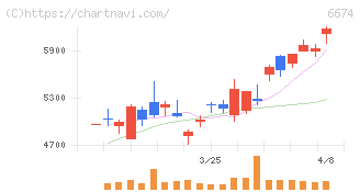 ジーエス・ユアサ　コーポレーション(6674)の日足チャート