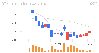 サクサ(6675)の日足チャート