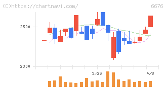 バッファロー(6676)の日足チャート