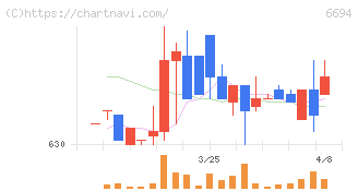 ズーム(6694)の日足チャート