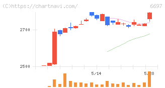 テックポイント(6697)の日足チャート