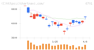 ＮＥＣ(6701)の日足チャート