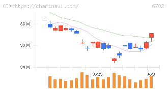 富士通(6702)の日足チャート
