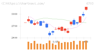 ＯＫＩ(6703)の日足チャート