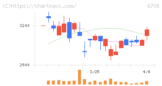 電気興業(6706)の日足チャート