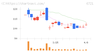 ウインテスト(6721)の日足チャート