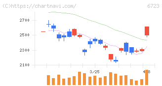 ルネサスエレクトロニクス(6723)の日足チャート
